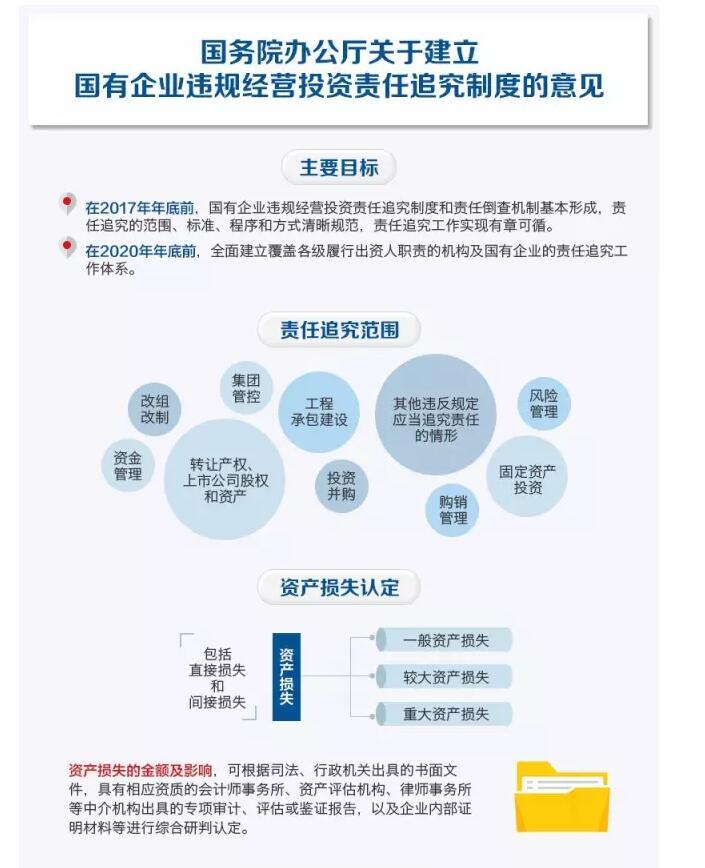國務院發(fā)文：國企經(jīng)營者越權投標、擅變合同、超進度付款將嚴重追責
