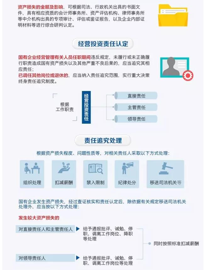 國務院發(fā)文：國企經(jīng)營者越權投標、擅變合同、超進度付款將嚴重追責