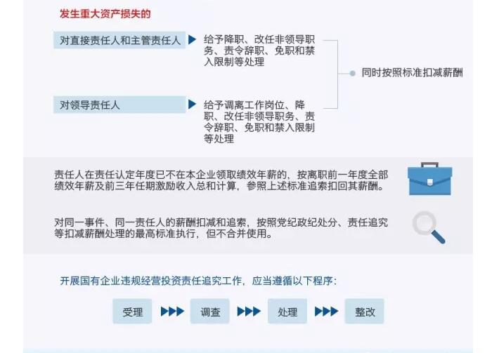 國務院發(fā)文：國企經(jīng)營者越權投標、擅變合同、超進度付款將嚴重追責